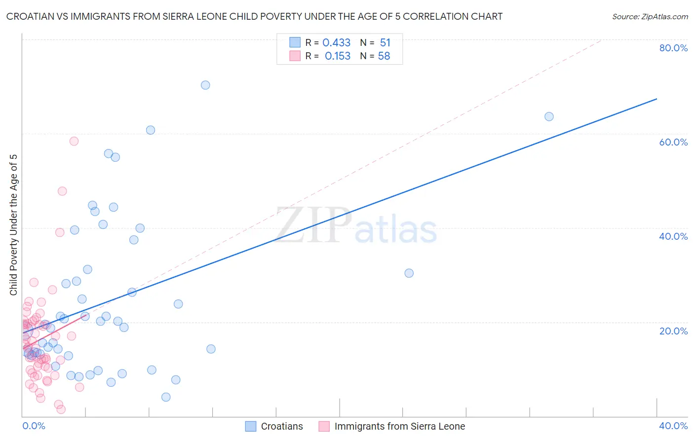 Croatian vs Immigrants from Sierra Leone Child Poverty Under the Age of 5