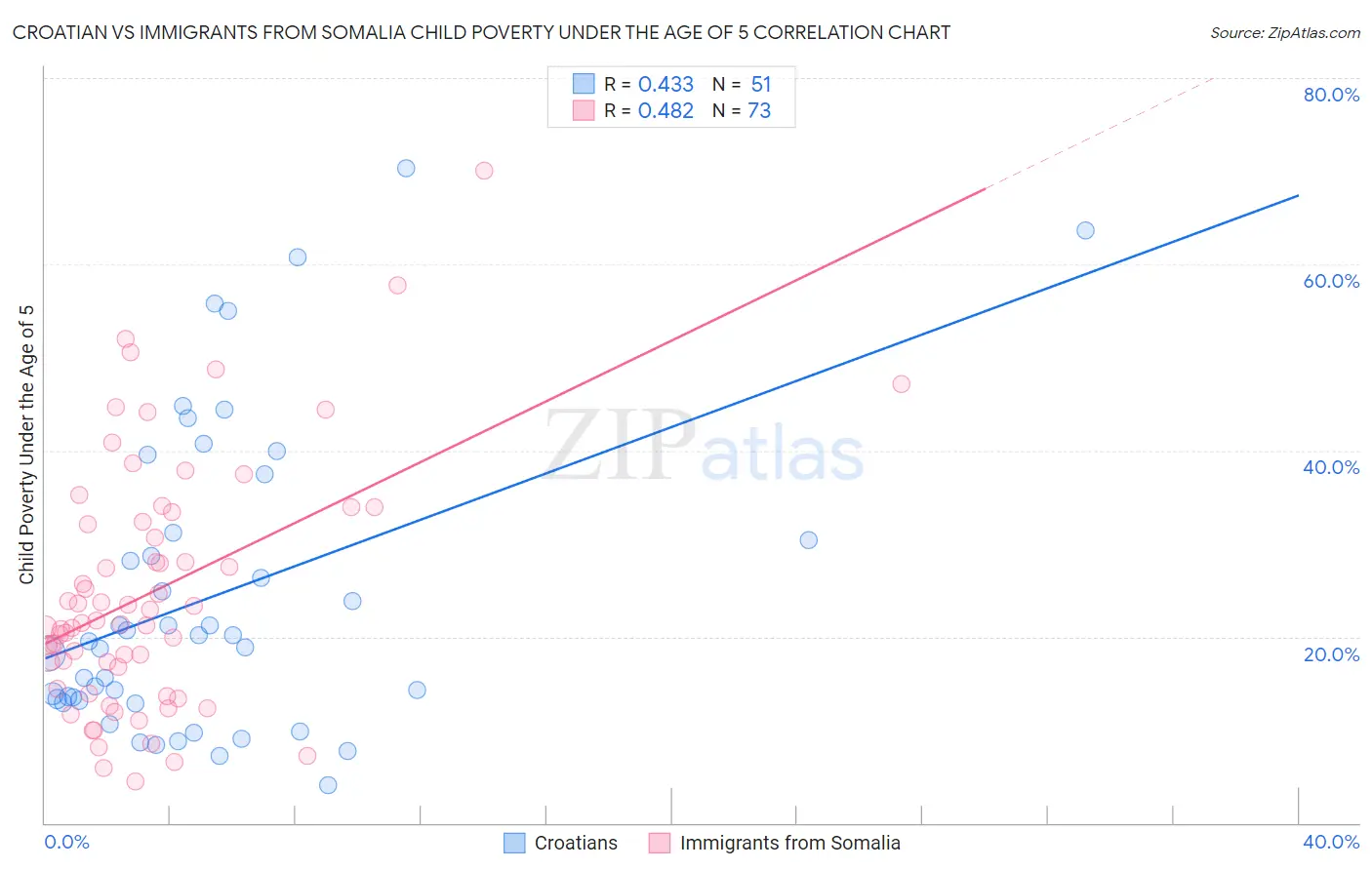 Croatian vs Immigrants from Somalia Child Poverty Under the Age of 5