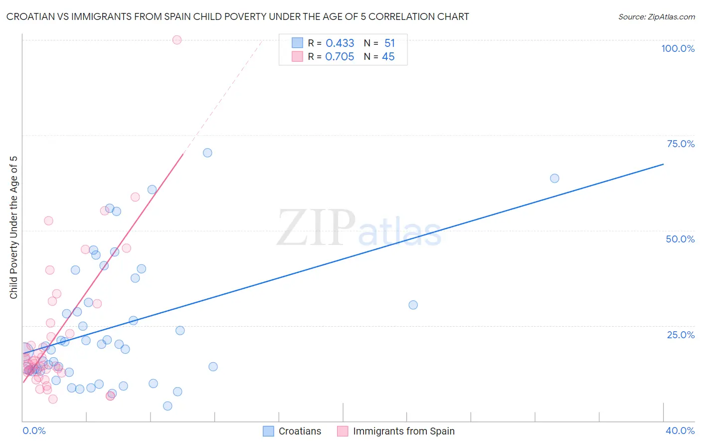 Croatian vs Immigrants from Spain Child Poverty Under the Age of 5