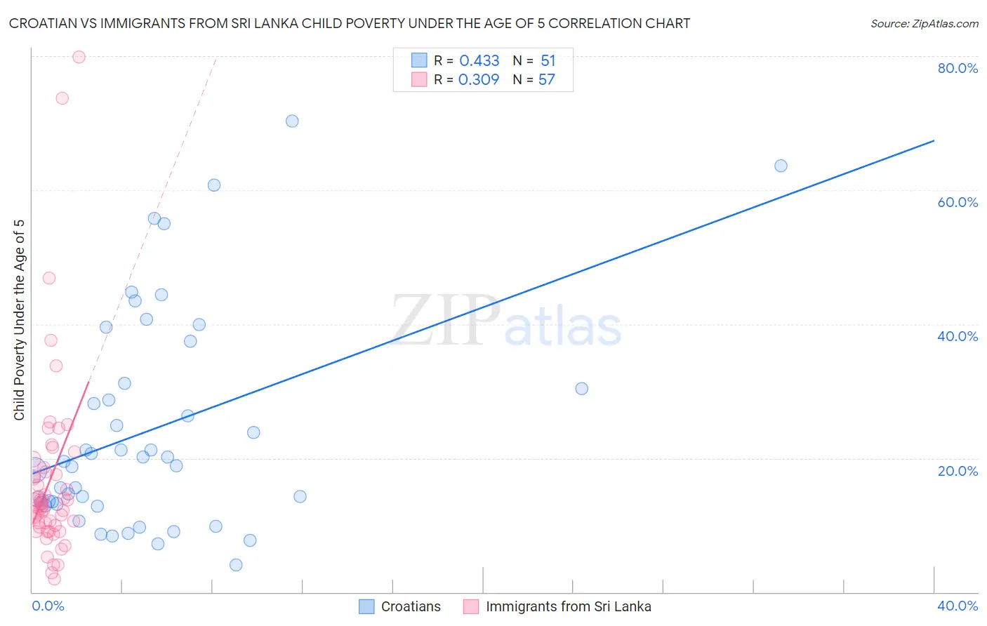 Croatian vs Immigrants from Sri Lanka Child Poverty Under the Age of 5