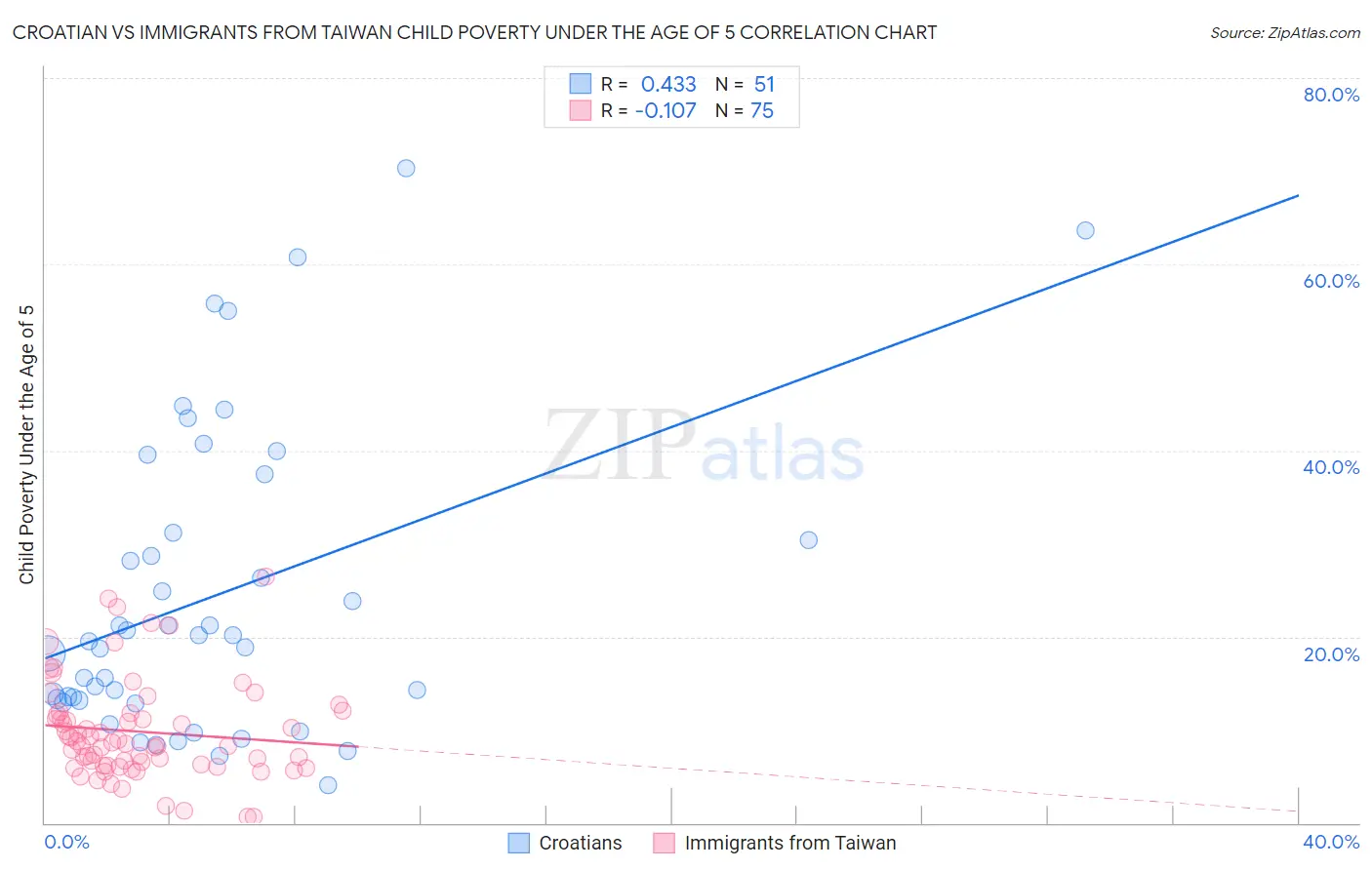 Croatian vs Immigrants from Taiwan Child Poverty Under the Age of 5