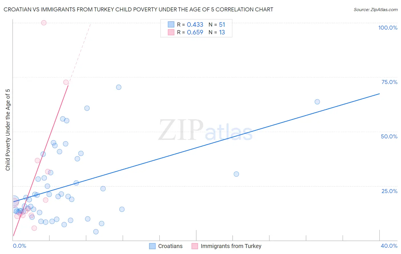 Croatian vs Immigrants from Turkey Child Poverty Under the Age of 5