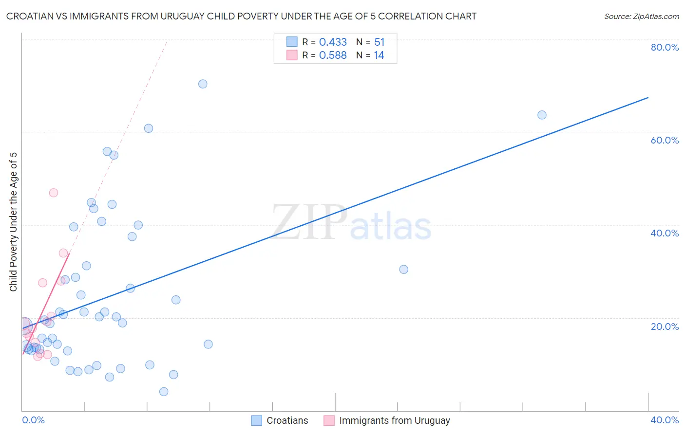 Croatian vs Immigrants from Uruguay Child Poverty Under the Age of 5