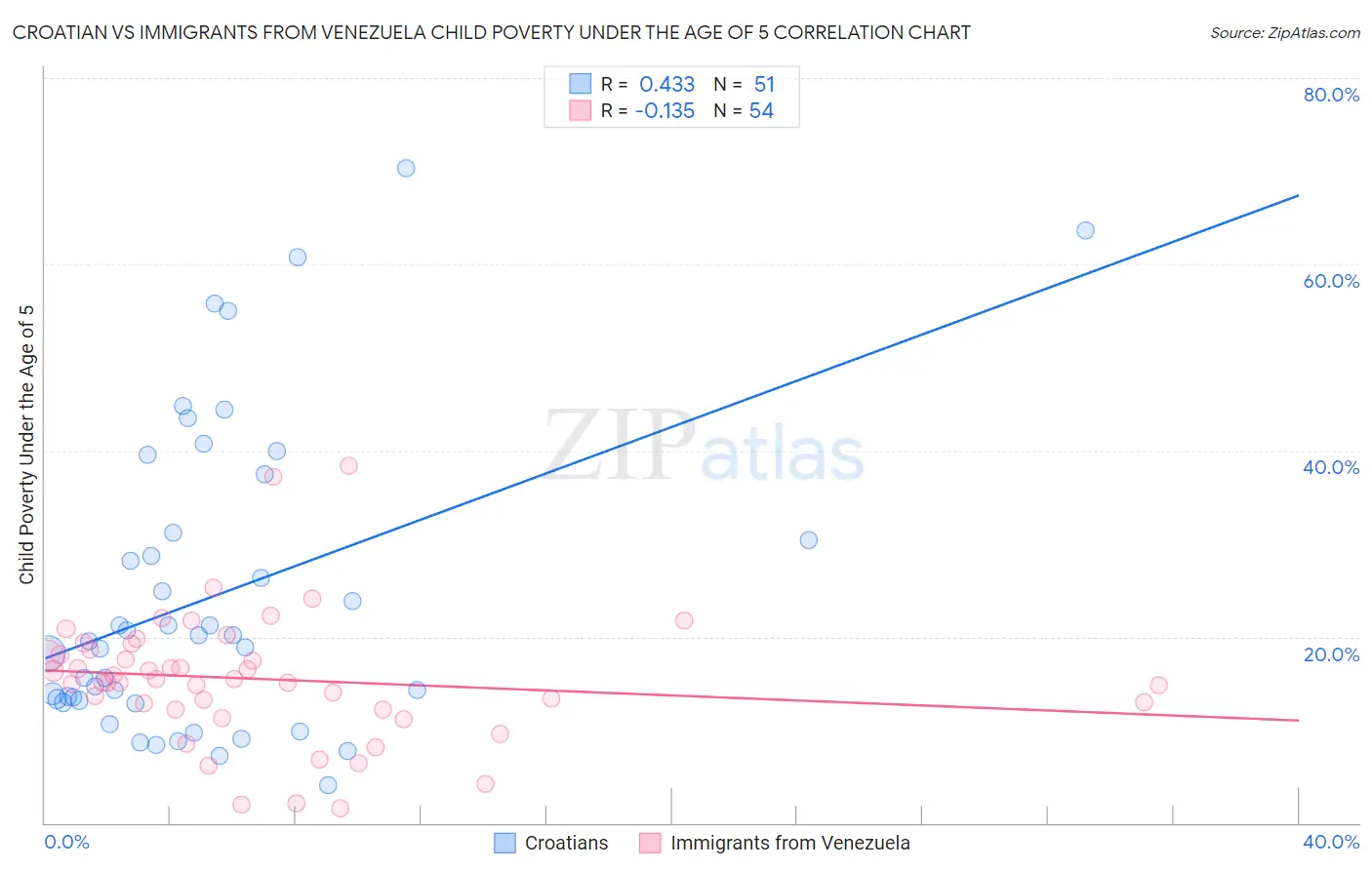 Croatian vs Immigrants from Venezuela Child Poverty Under the Age of 5