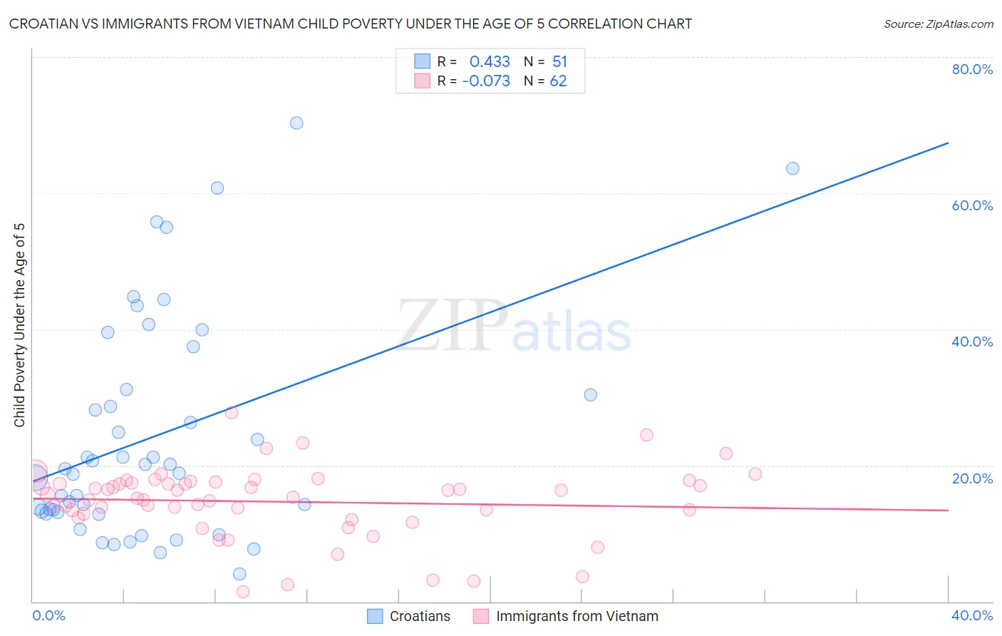 Croatian vs Immigrants from Vietnam Child Poverty Under the Age of 5