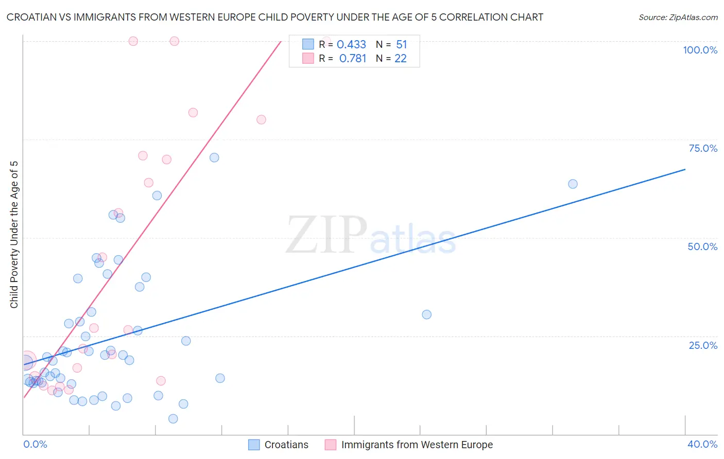 Croatian vs Immigrants from Western Europe Child Poverty Under the Age of 5