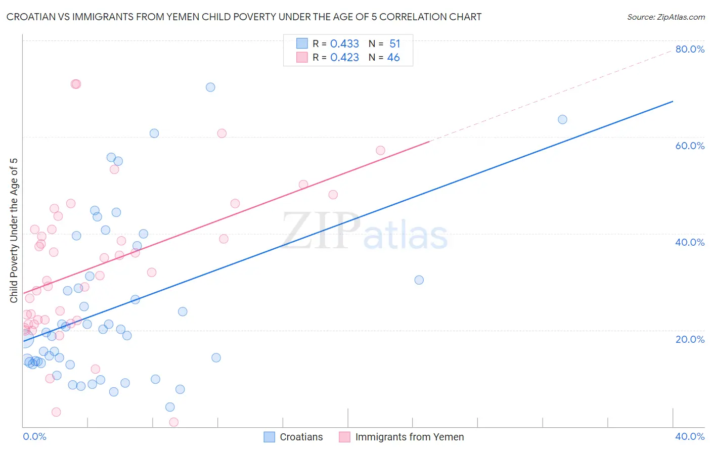 Croatian vs Immigrants from Yemen Child Poverty Under the Age of 5