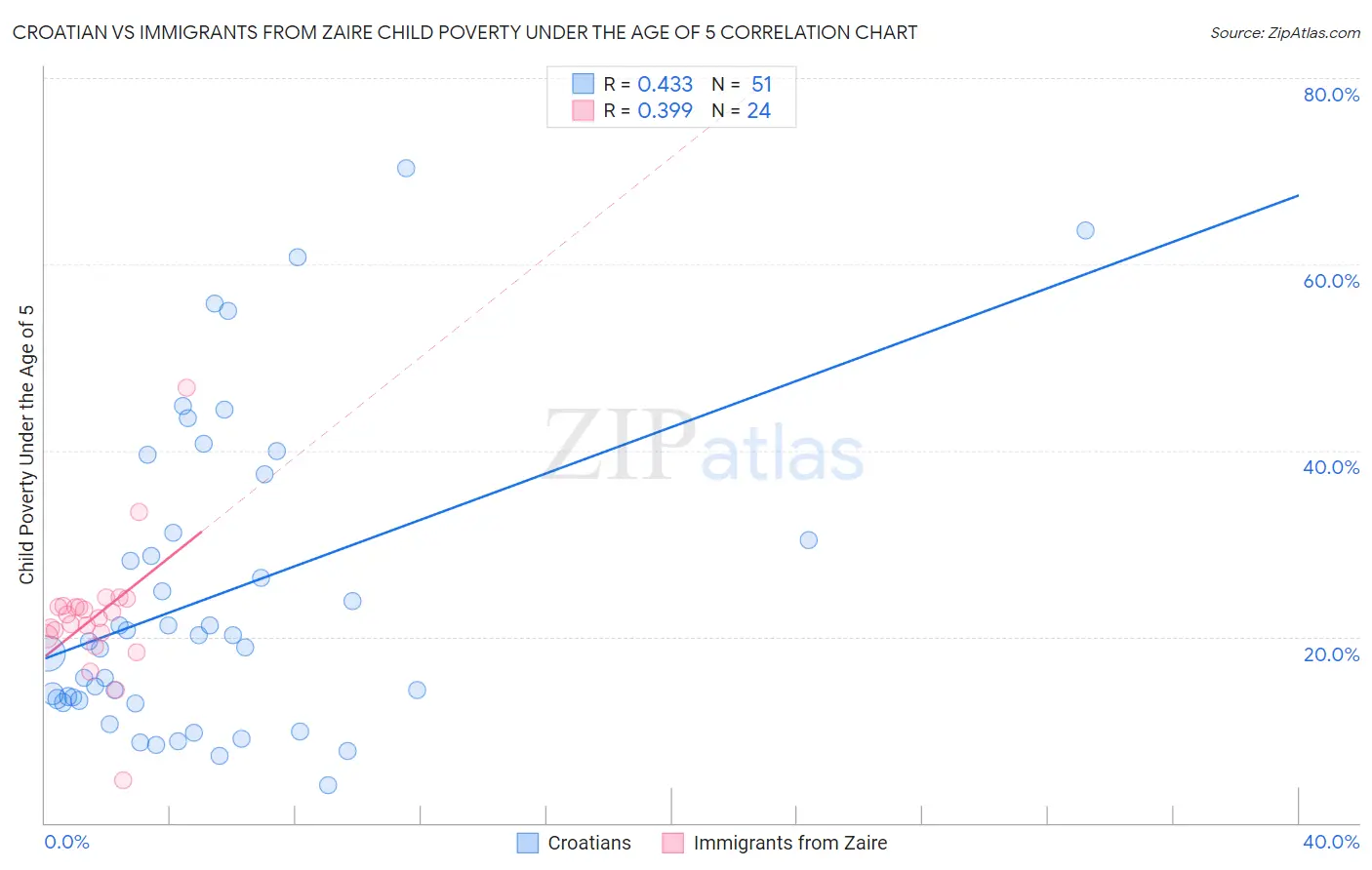 Croatian vs Immigrants from Zaire Child Poverty Under the Age of 5