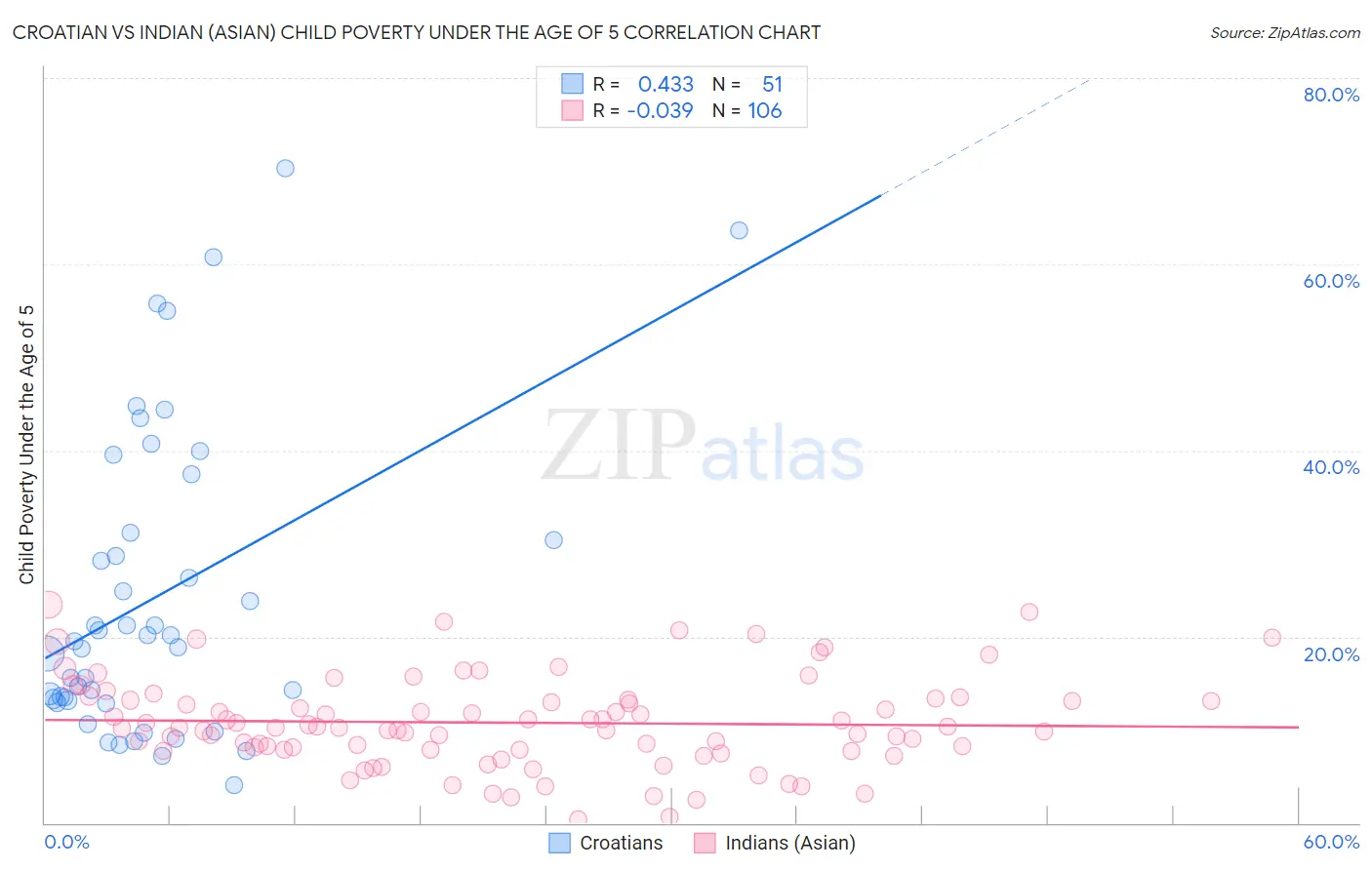 Croatian vs Indian (Asian) Child Poverty Under the Age of 5