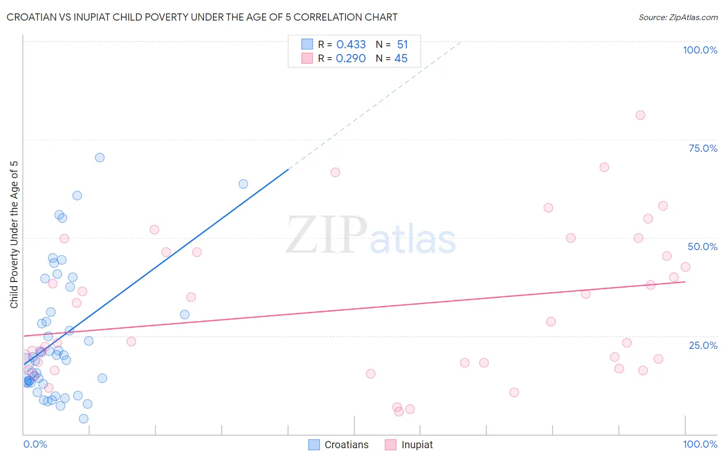 Croatian vs Inupiat Child Poverty Under the Age of 5