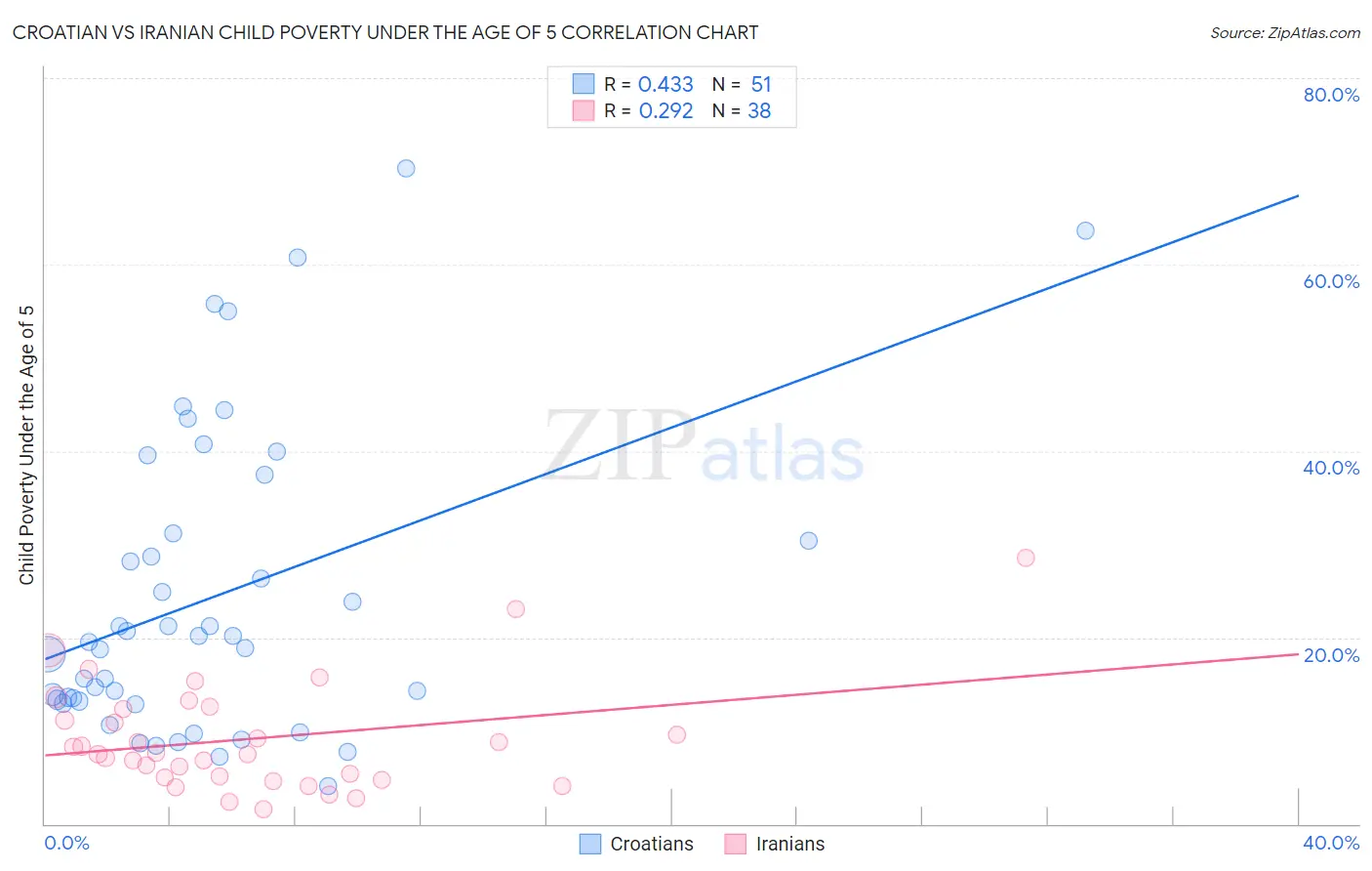 Croatian vs Iranian Child Poverty Under the Age of 5