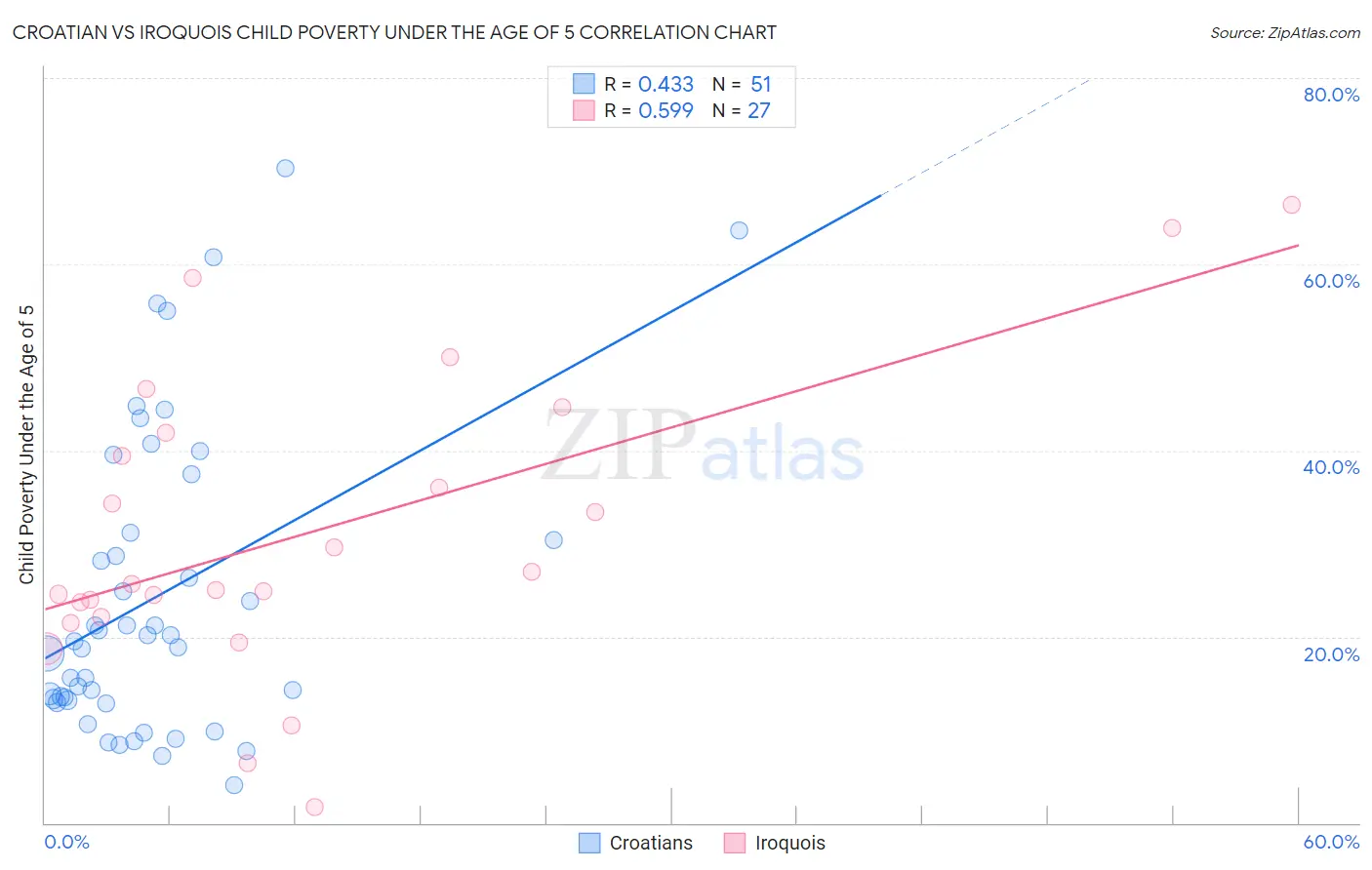 Croatian vs Iroquois Child Poverty Under the Age of 5