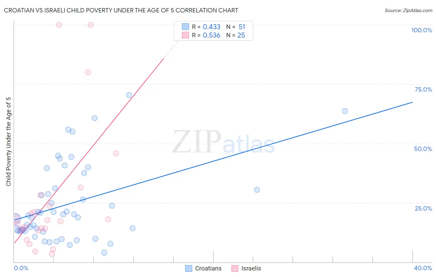 Croatian vs Israeli Child Poverty Under the Age of 5