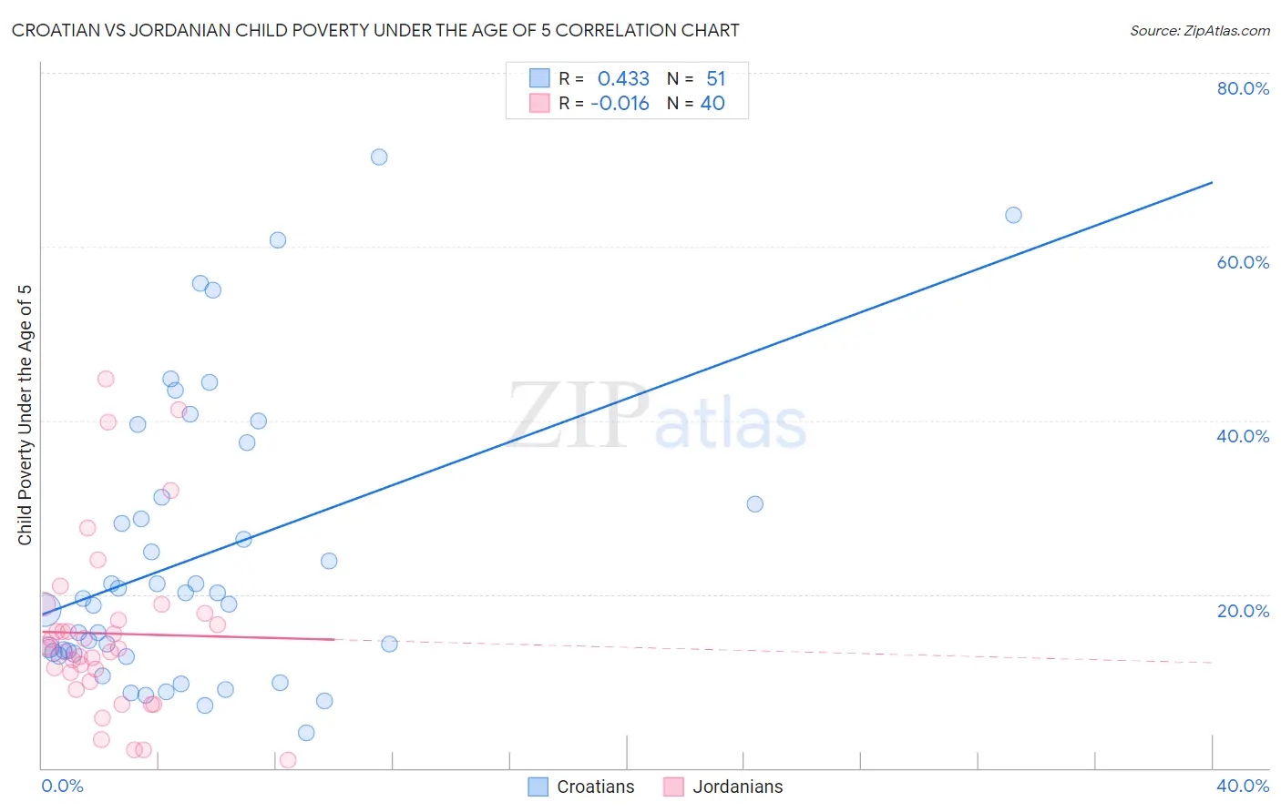 Croatian vs Jordanian Child Poverty Under the Age of 5