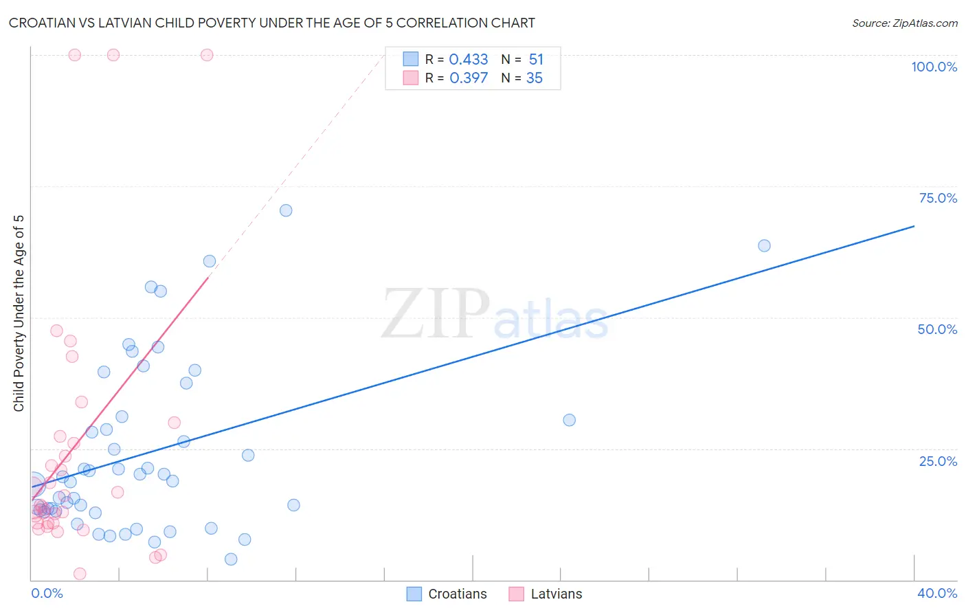 Croatian vs Latvian Child Poverty Under the Age of 5