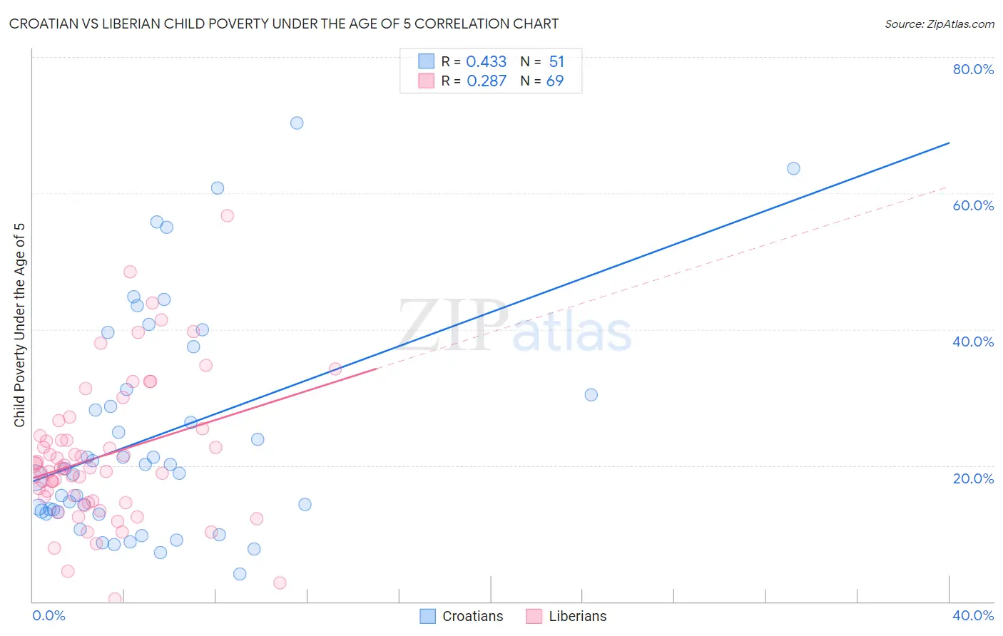 Croatian vs Liberian Child Poverty Under the Age of 5