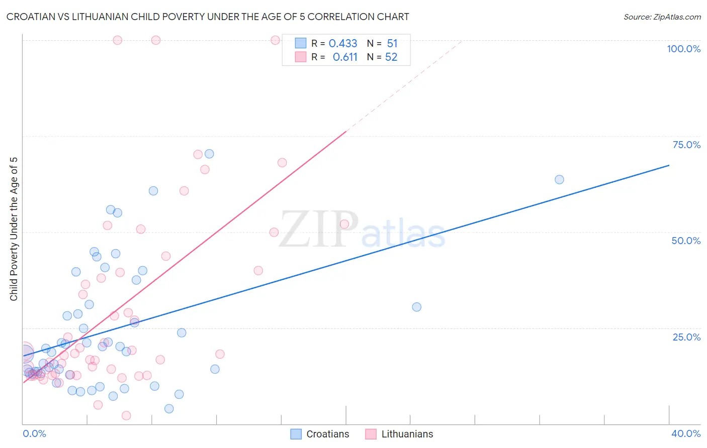 Croatian vs Lithuanian Child Poverty Under the Age of 5