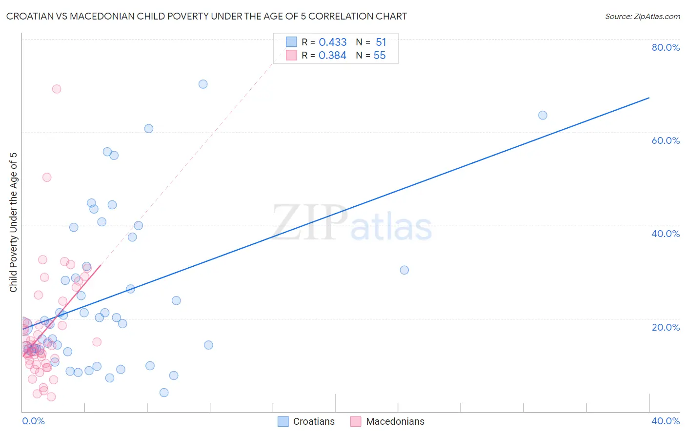 Croatian vs Macedonian Child Poverty Under the Age of 5