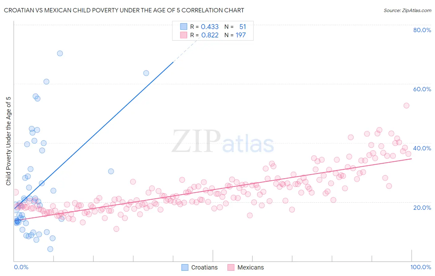 Croatian vs Mexican Child Poverty Under the Age of 5