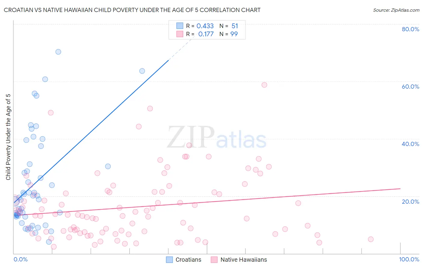 Croatian vs Native Hawaiian Child Poverty Under the Age of 5