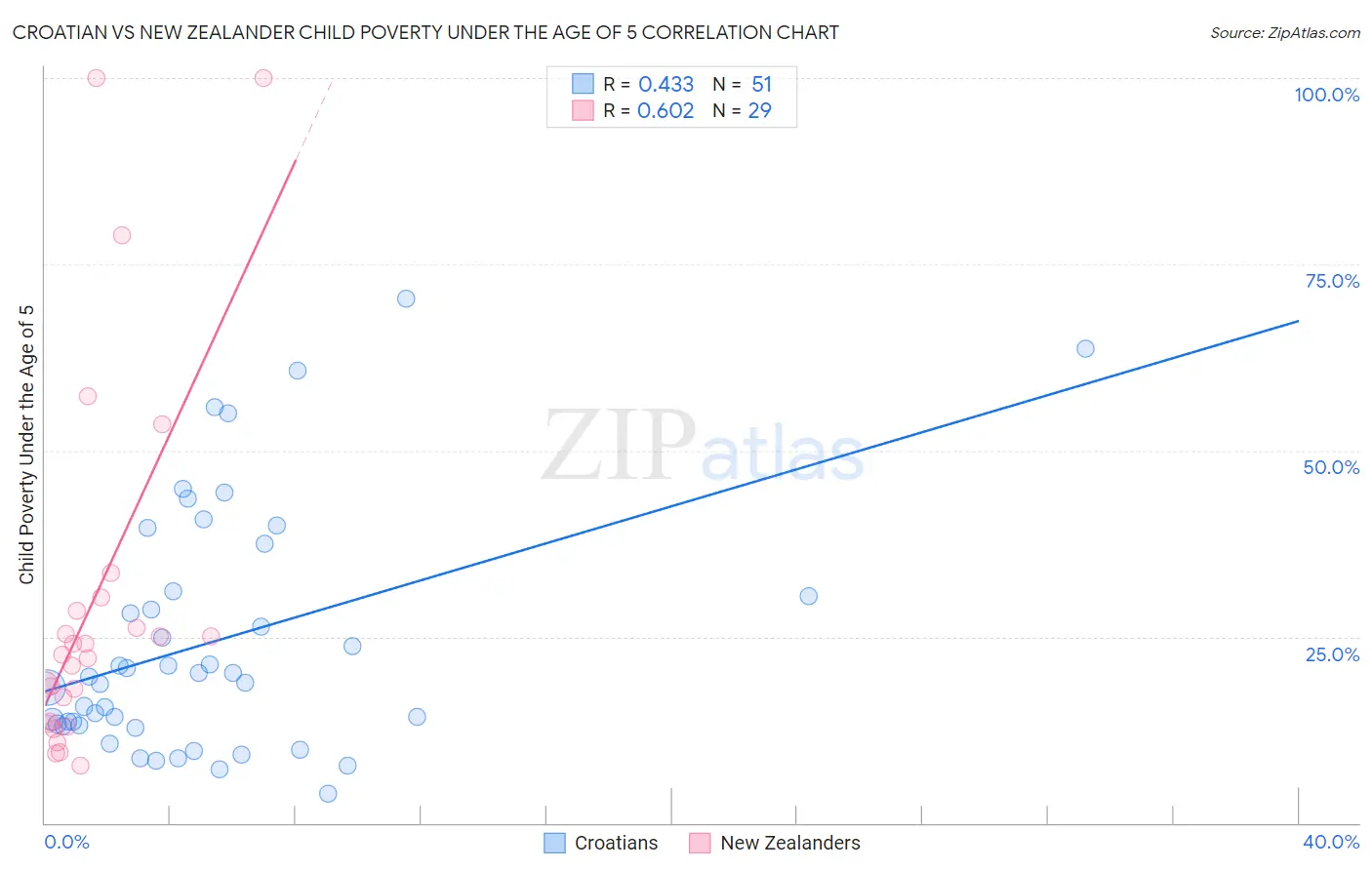 Croatian vs New Zealander Child Poverty Under the Age of 5