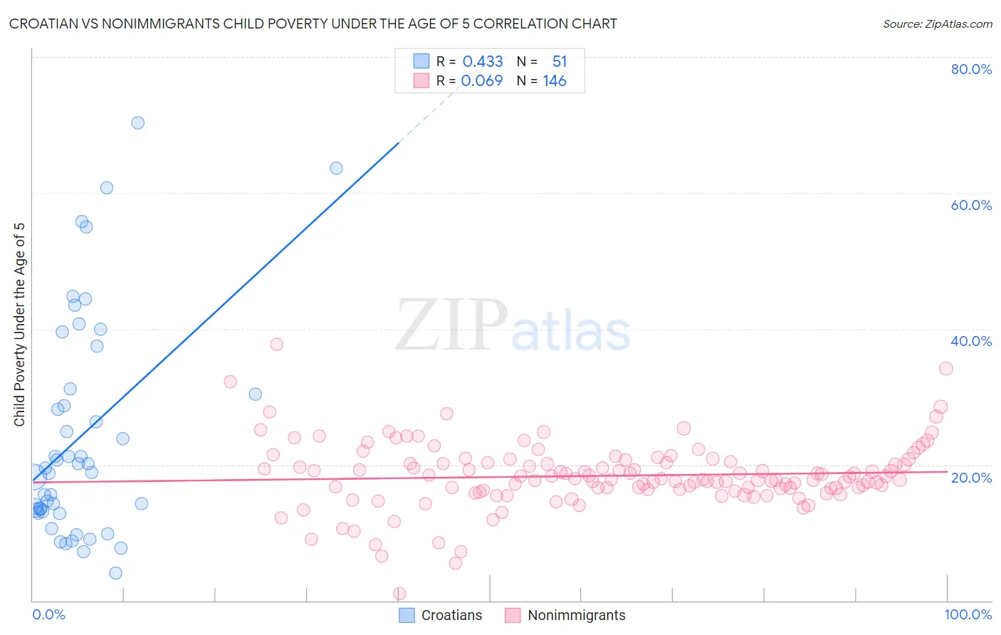 Croatian vs Nonimmigrants Child Poverty Under the Age of 5