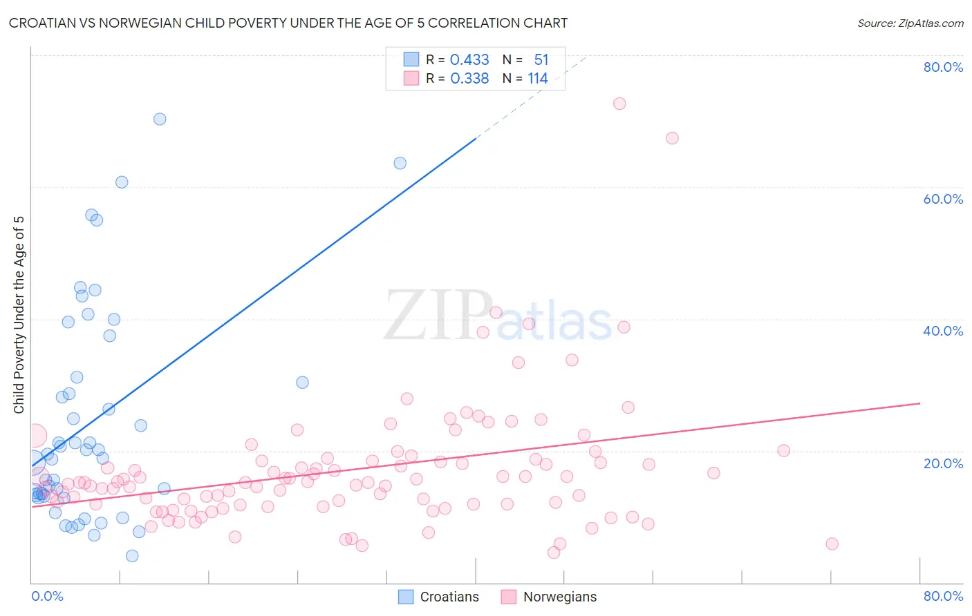 Croatian vs Norwegian Child Poverty Under the Age of 5