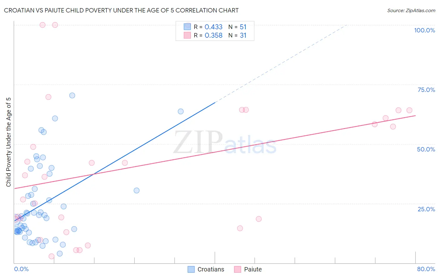 Croatian vs Paiute Child Poverty Under the Age of 5