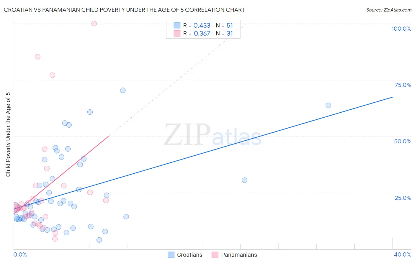 Croatian vs Panamanian Child Poverty Under the Age of 5