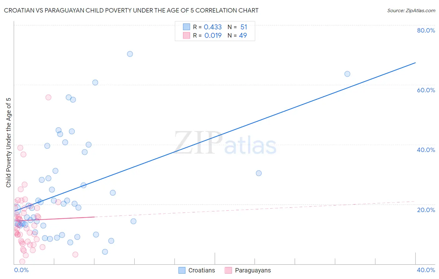 Croatian vs Paraguayan Child Poverty Under the Age of 5