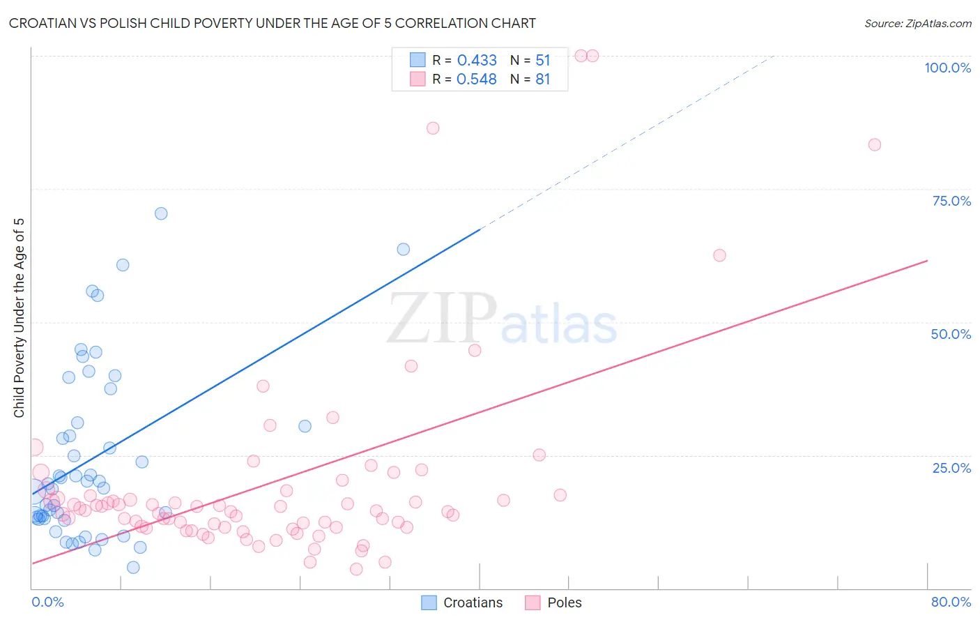 Croatian vs Polish Child Poverty Under the Age of 5