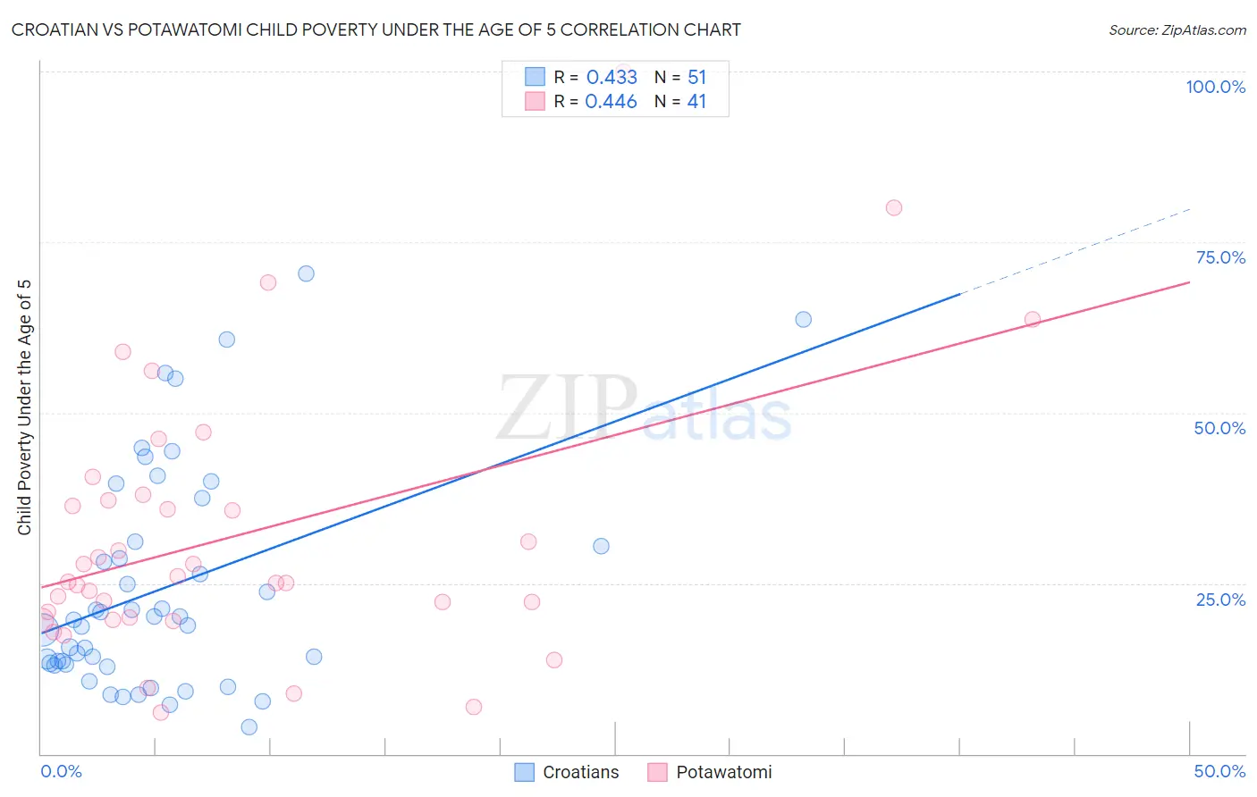 Croatian vs Potawatomi Child Poverty Under the Age of 5