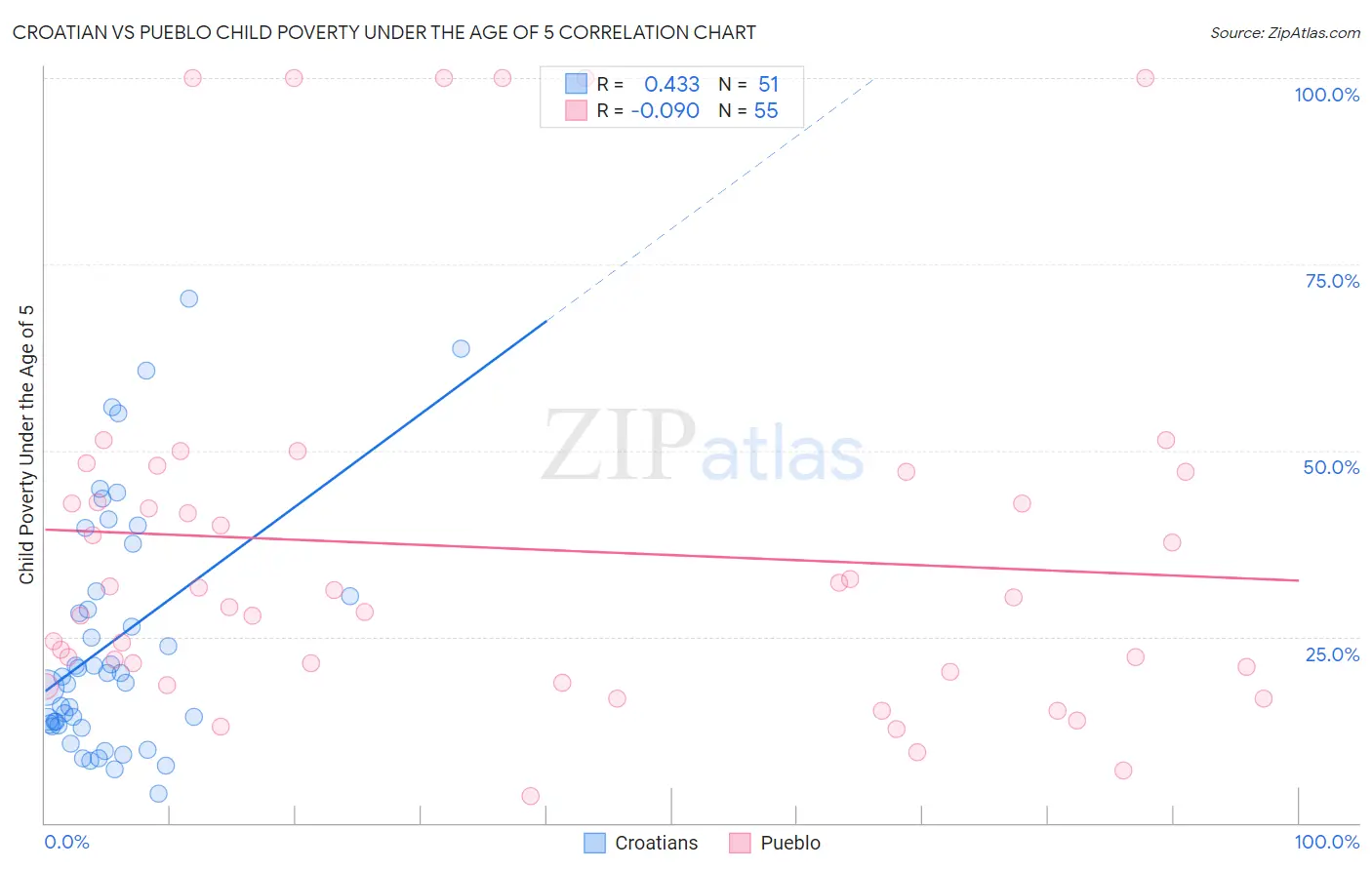 Croatian vs Pueblo Child Poverty Under the Age of 5