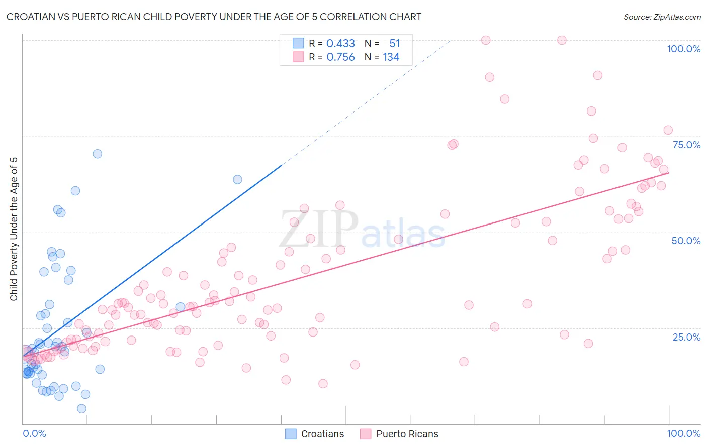 Croatian vs Puerto Rican Child Poverty Under the Age of 5