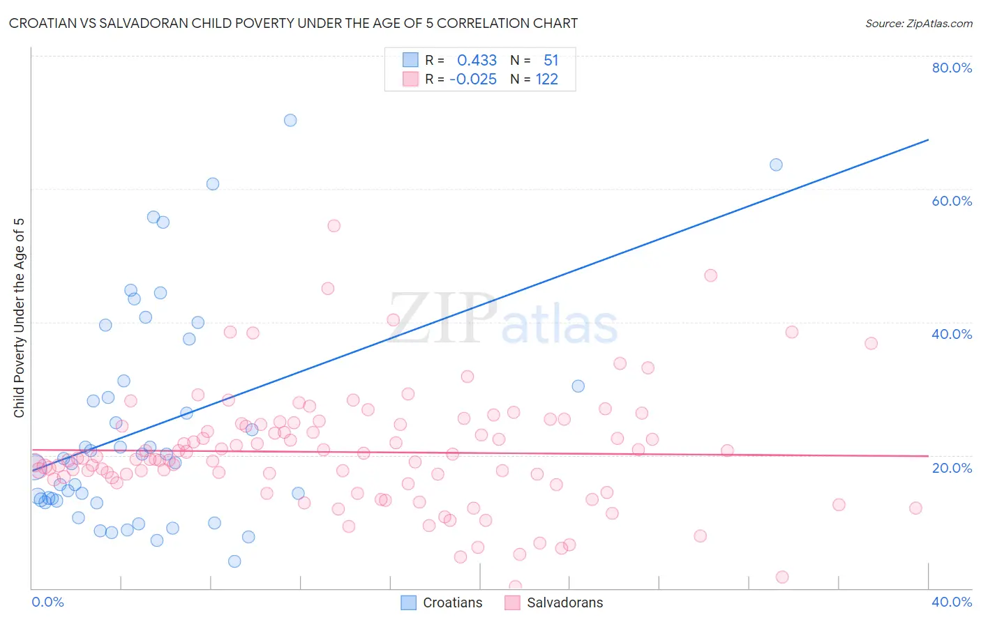 Croatian vs Salvadoran Child Poverty Under the Age of 5