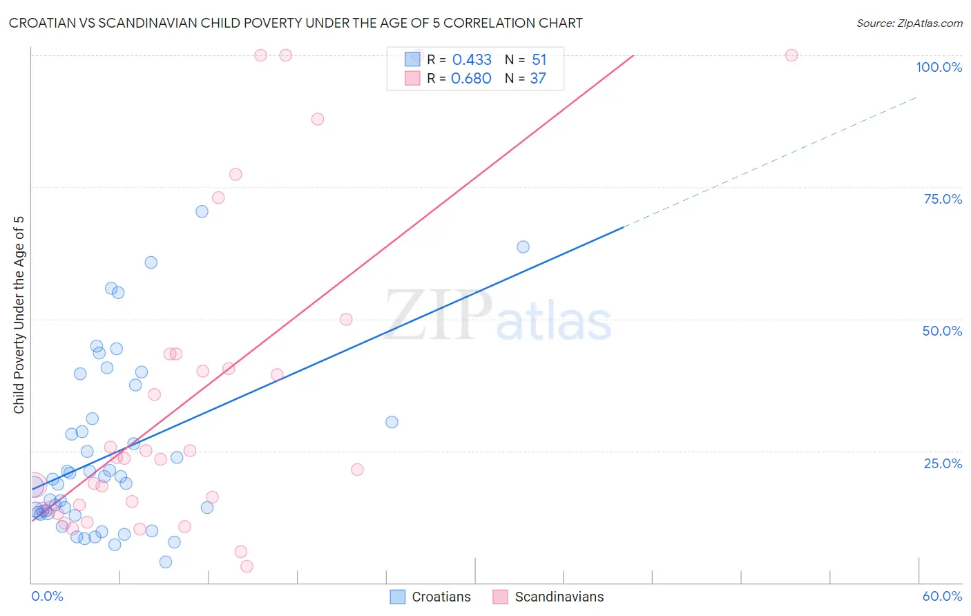 Croatian vs Scandinavian Child Poverty Under the Age of 5