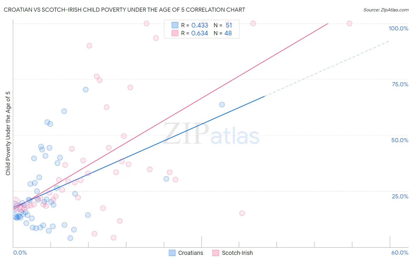Croatian vs Scotch-Irish Child Poverty Under the Age of 5