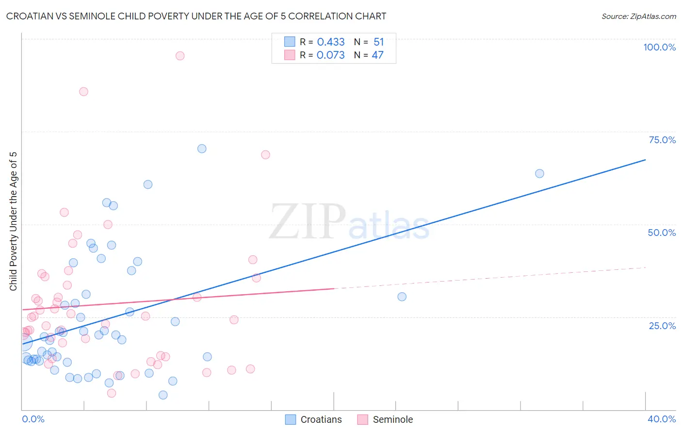 Croatian vs Seminole Child Poverty Under the Age of 5