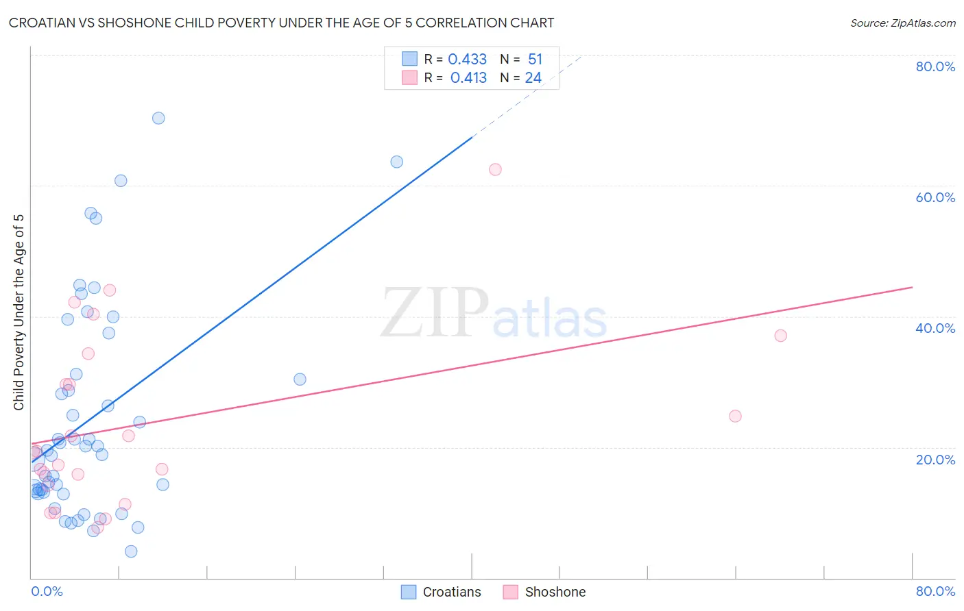 Croatian vs Shoshone Child Poverty Under the Age of 5