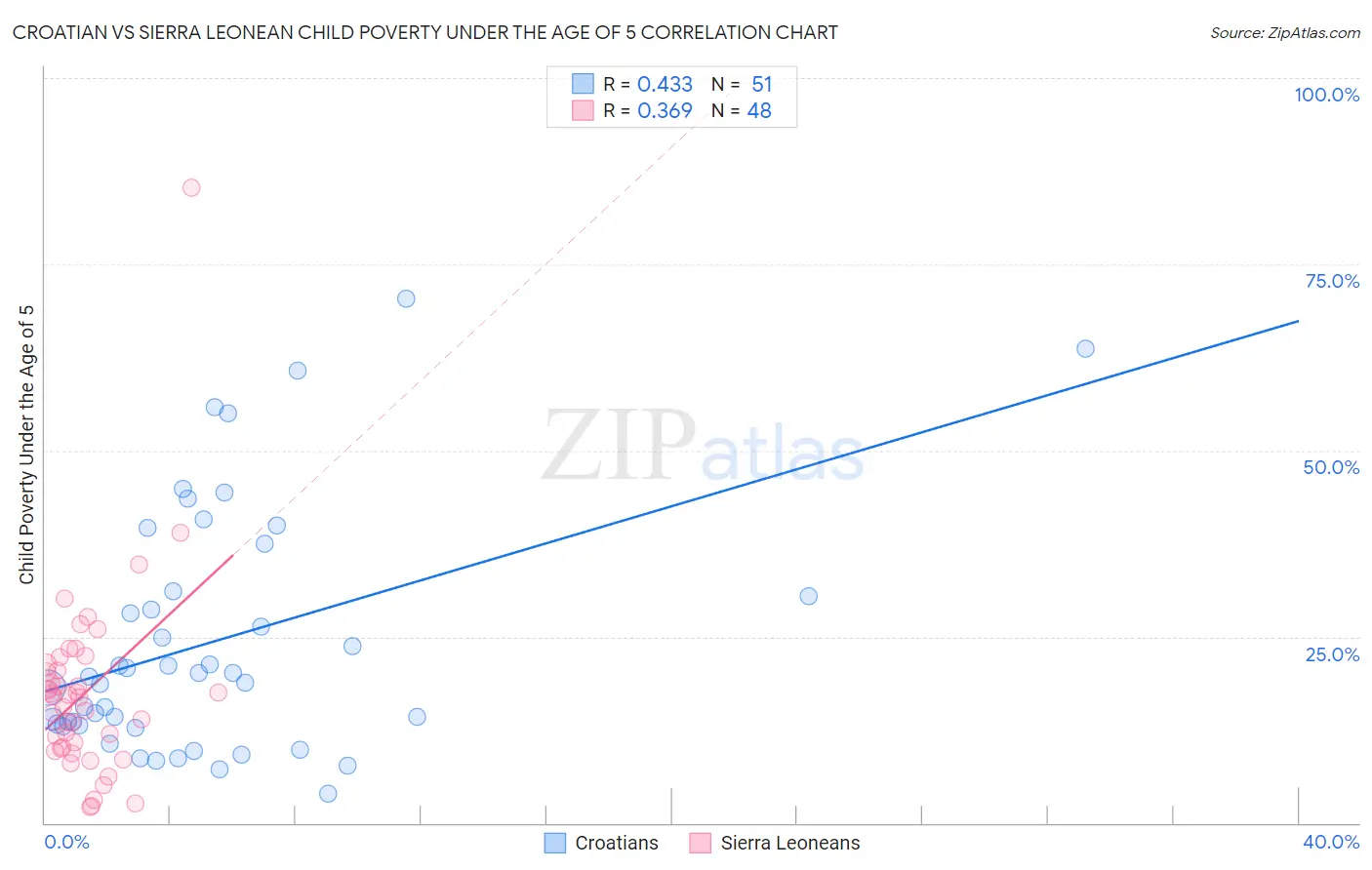 Croatian vs Sierra Leonean Child Poverty Under the Age of 5