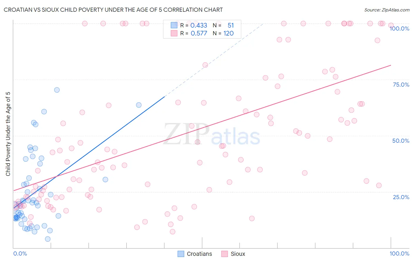 Croatian vs Sioux Child Poverty Under the Age of 5