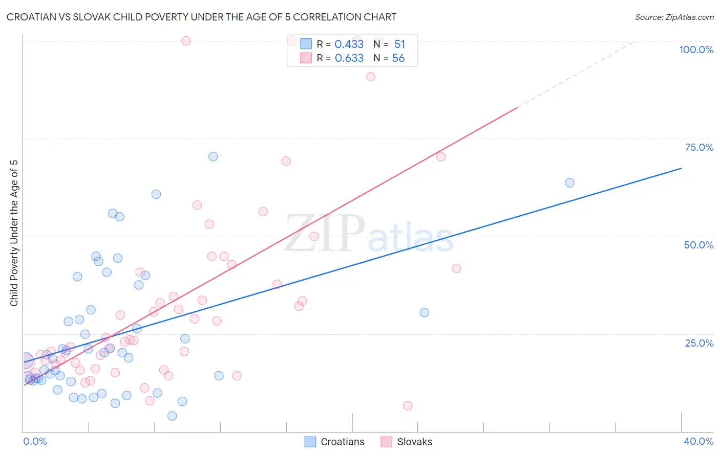 Croatian vs Slovak Child Poverty Under the Age of 5
