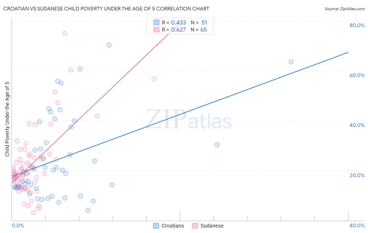 Croatian vs Sudanese Child Poverty Under the Age of 5