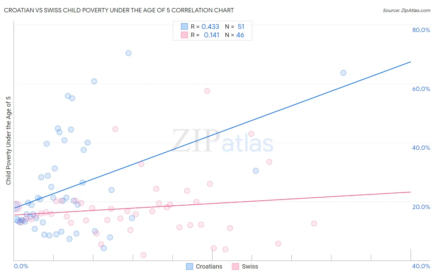Croatian vs Swiss Child Poverty Under the Age of 5