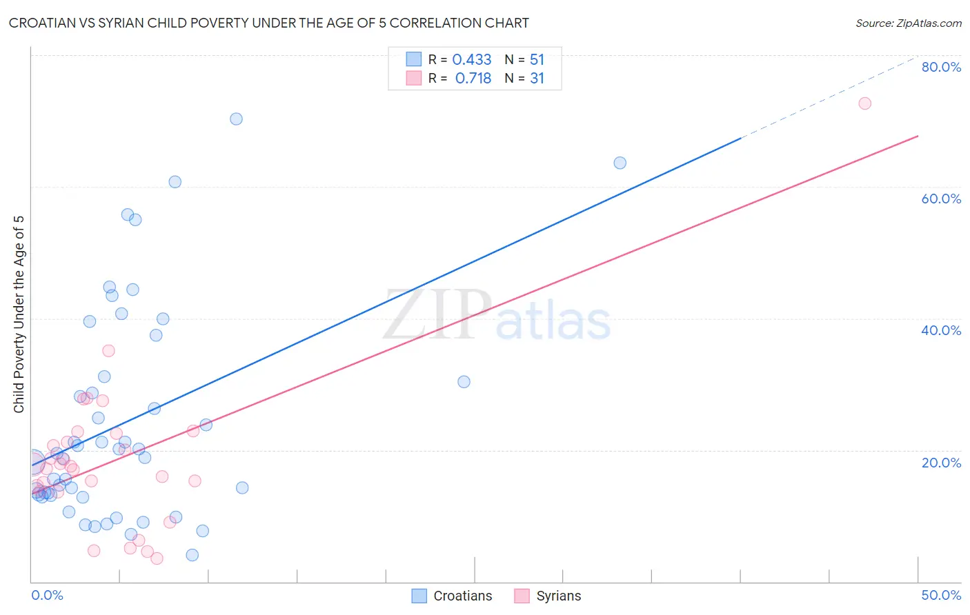 Croatian vs Syrian Child Poverty Under the Age of 5