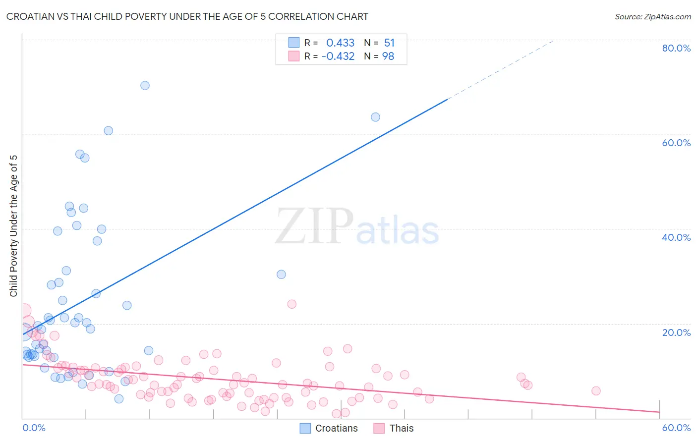 Croatian vs Thai Child Poverty Under the Age of 5