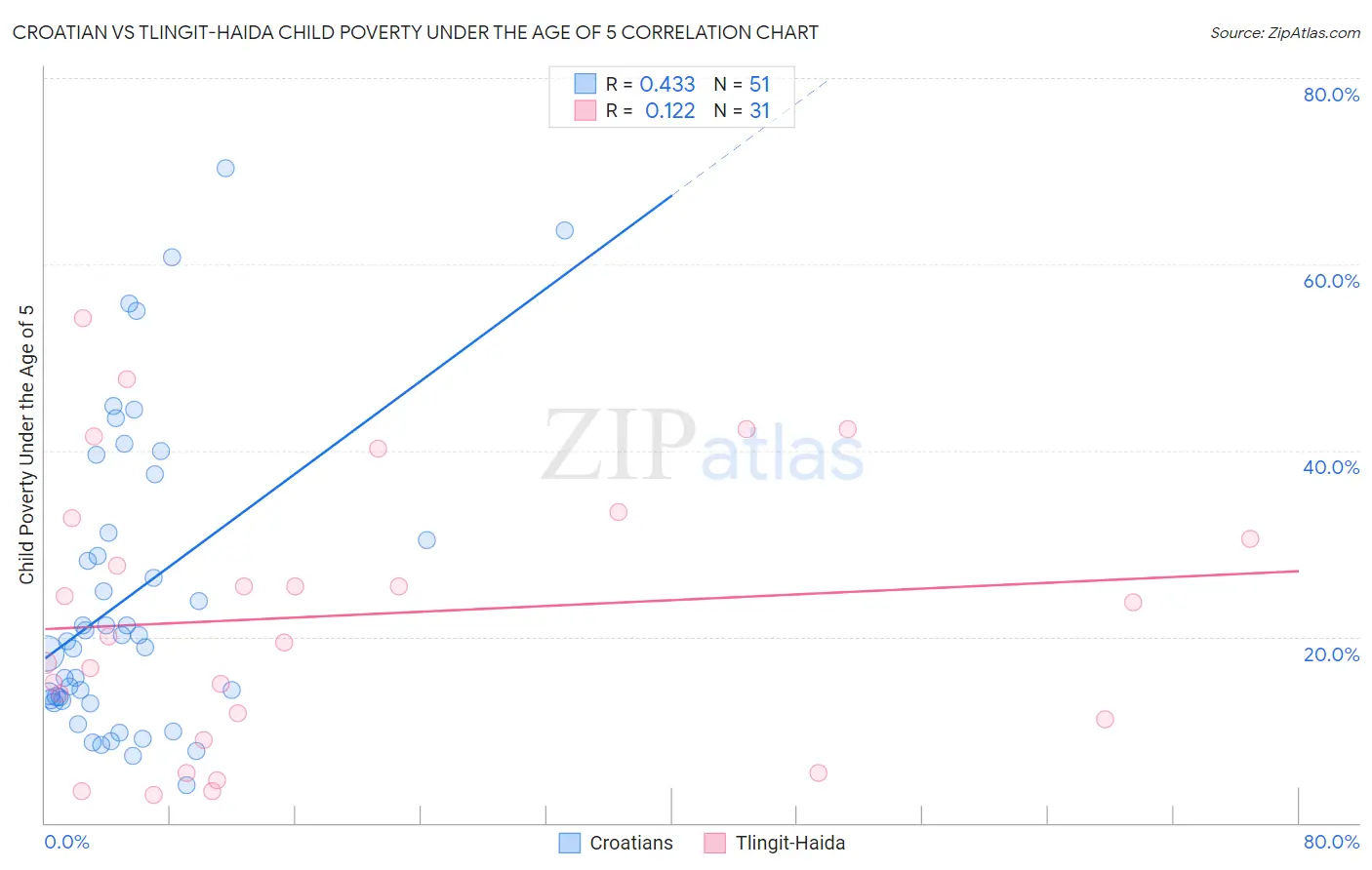 Croatian vs Tlingit-Haida Child Poverty Under the Age of 5
