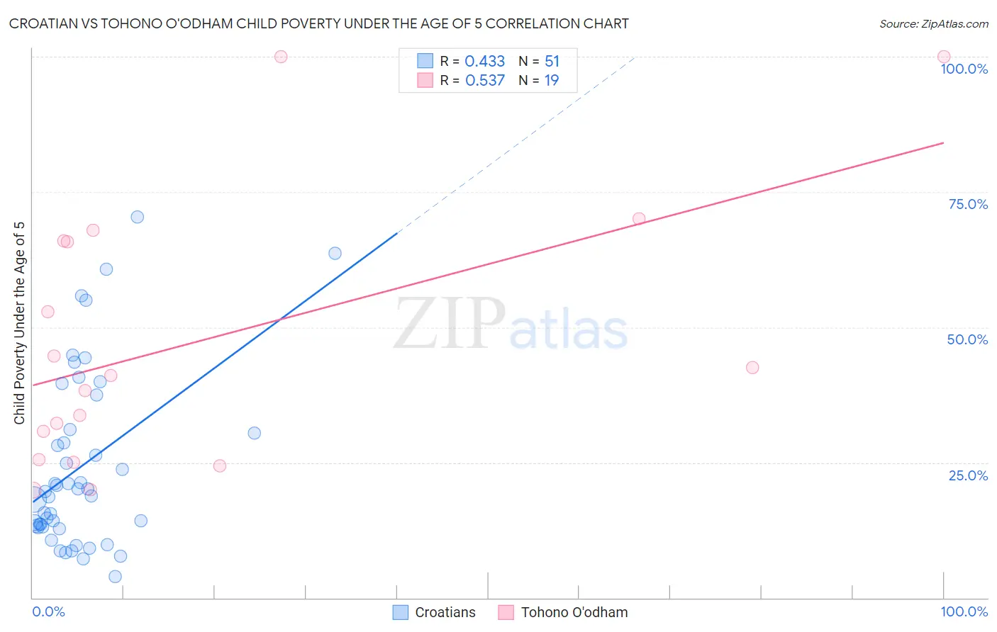 Croatian vs Tohono O'odham Child Poverty Under the Age of 5