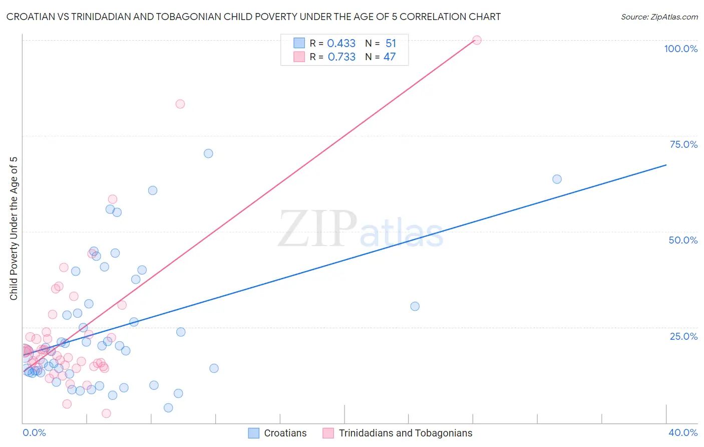 Croatian vs Trinidadian and Tobagonian Child Poverty Under the Age of 5