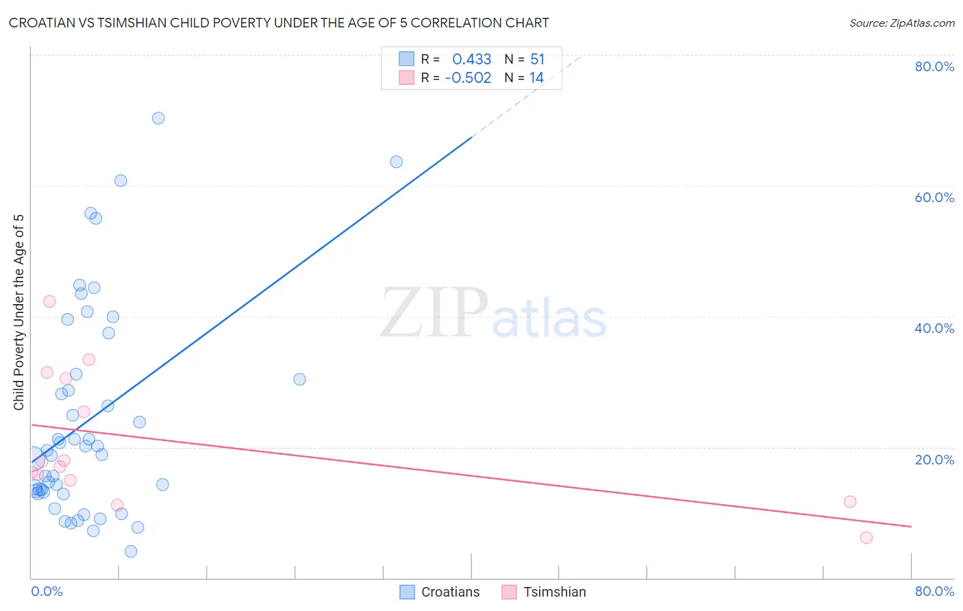 Croatian vs Tsimshian Child Poverty Under the Age of 5